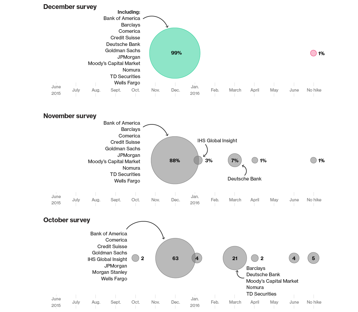 December survey results