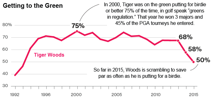 So far in 2015, Woods is scrambling to save par as often as he is putting for a birdie.