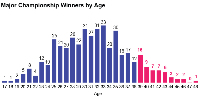 Major Championship Winners by Age