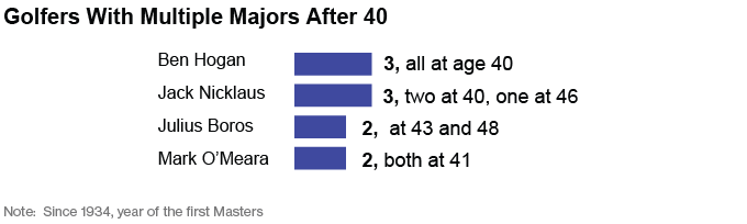 Golfers With Multiple Majors After 40