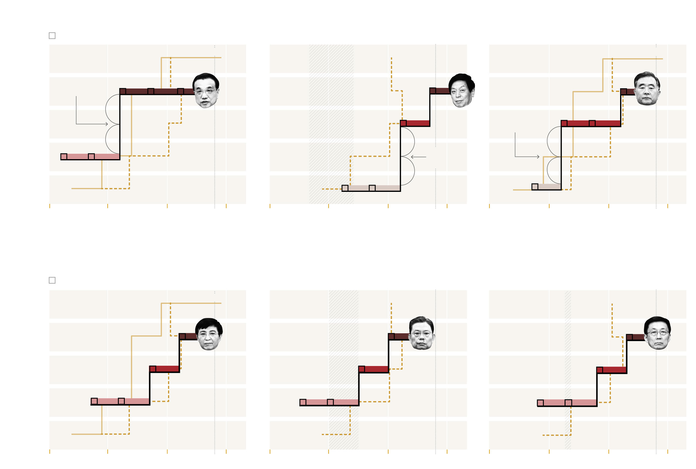 Career paths of Li Keqiang, Li Zhanshu, Wang Yang, Wang Huning, Zhao Leji and Han Zheng