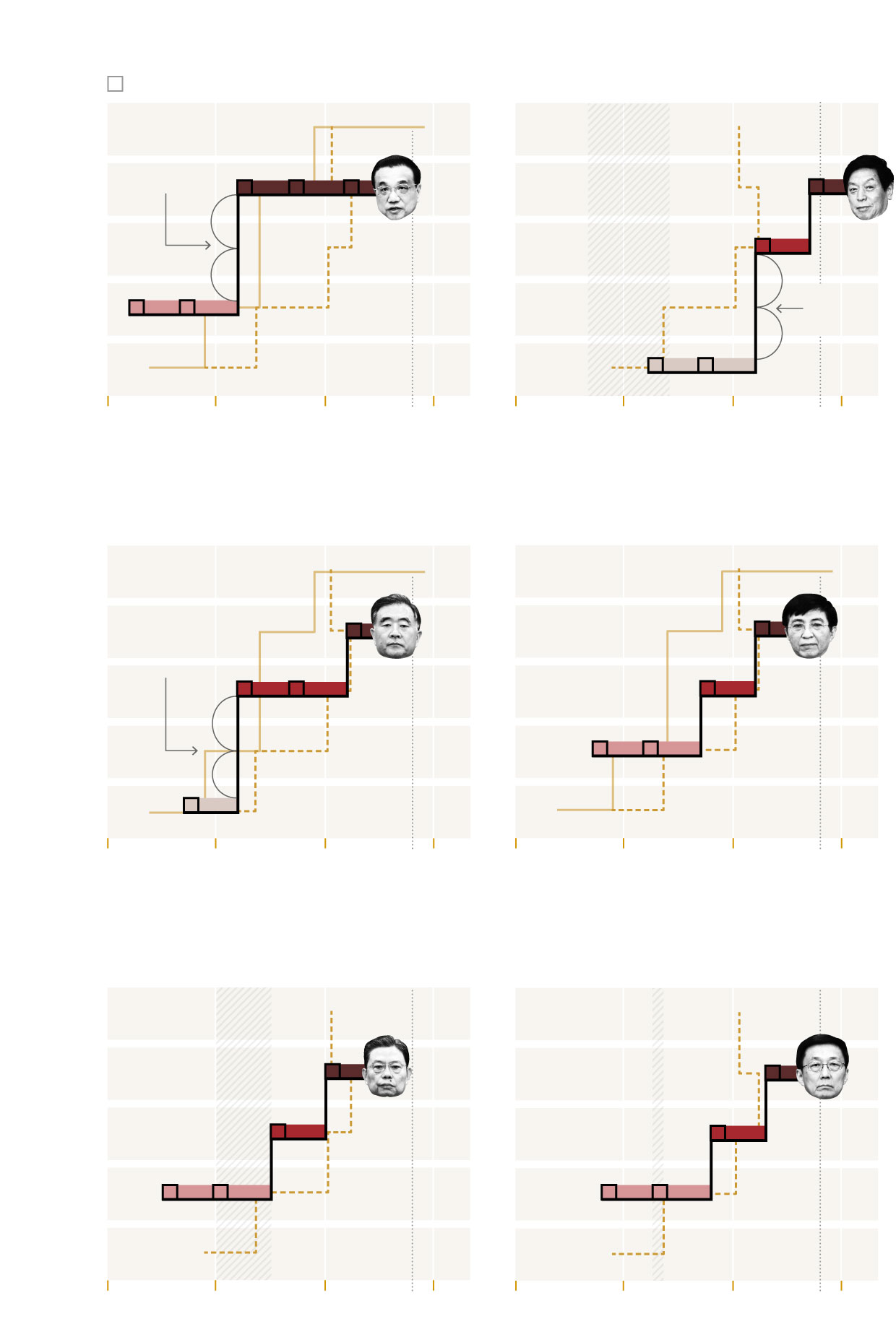 Career paths of Li Keqiang, Li Zhanshu, Wang Yang, Wang Huning, Zhao Leji and Han Zheng