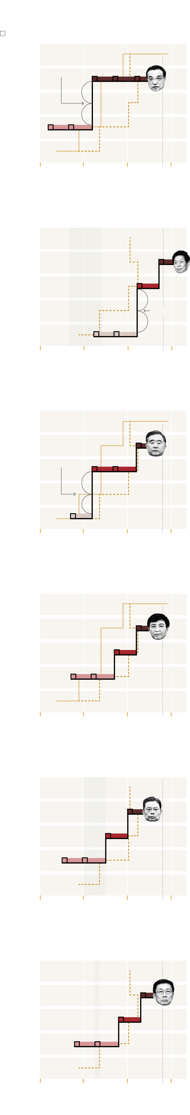 Career paths of Li Keqiang, Li Zhanshu, Wang Yang, Wang Huning, Zhao Leji and Han Zheng