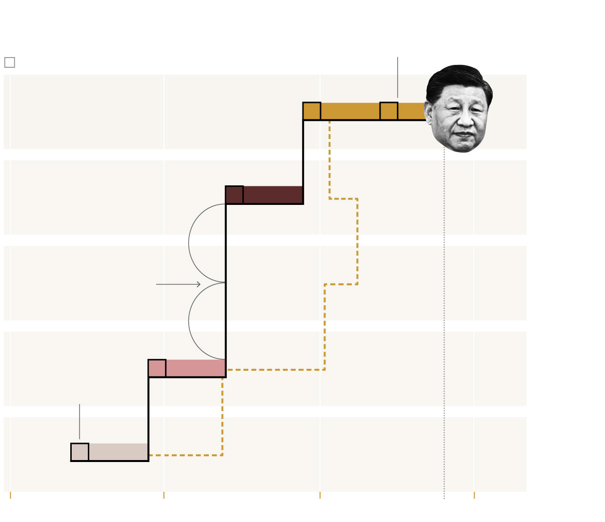 Career path of Xi Jinping