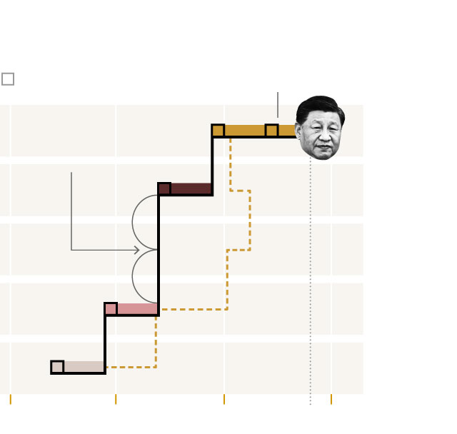 Career path of Xi Jinping