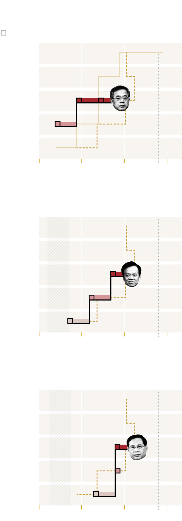 Career paths of Hu Chunhua, Chen Min&rsquo;er and Li Qiang