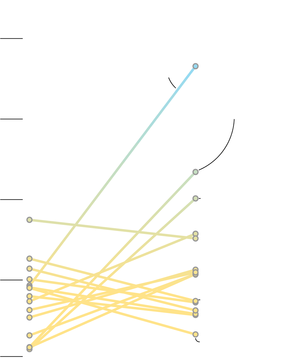 Slope chart representing the industries that got the most PPP loans in 2020 vs in 2021. In 2020, most loans went to full services restaurants, office of lawyers and doctors. In 2021, most went to taxi and limousine companies, beauty salons, and ranching and farming.