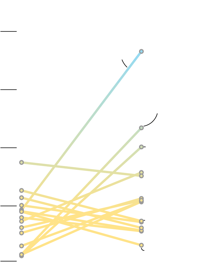 Slope chart representing the industries that got the most PPP loans in 2020 vs in 2021. In 2020, most loans went to full services restaurants, office of lawyers and doctors. In 2021, most went to taxi and limousine companies, beauty salons, and ranching and farming.
