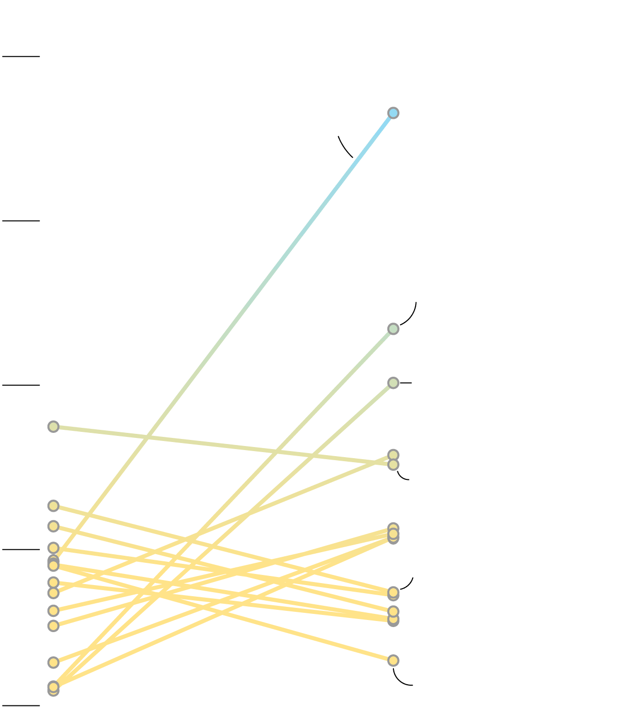 Slope chart representing the industries that got the most PPP loans in 2020 vs in 2021. In 2020, most loans went to full services restaurants, office of lawyers and doctors. In 2021, most went to taxi and limousine companies, beauty salons, and ranching and farming.