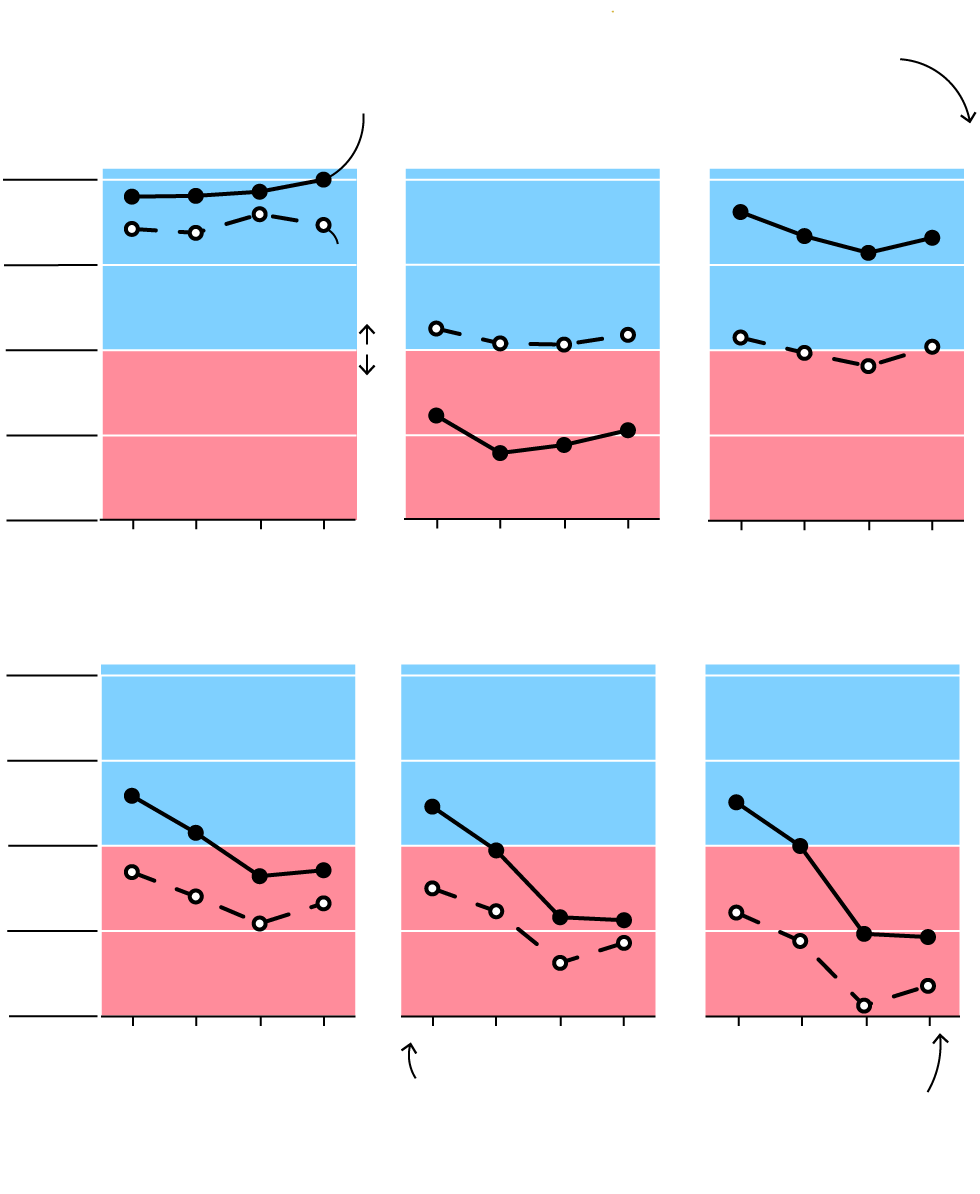 This chart I a small multiple line chart of voting tendency in Wisconsin counties versus the rest of the United States in presidential elections since 2008. There are 6 tiny charts, each line chart has 2 lines, one for Wisconsin and one for the rest of the US. Each chart depicts the win margin of the winning party in a type of county: urban core county, suburban county, middle sized city, small town, very small town, and purely rural county. 64% of counties in Wisconsin are either a small town or rural. Overall, counties that are Urban core in Wisconsin have leaned more democrat than the rest of the United States. Wisconsin suburbs lean more republican than their US counterparts. Mid-sized cities in Wisconsin lean more democrat. In the other categories, counties in Wisconsin lean more democrat than their counterparts in the rest of the country.