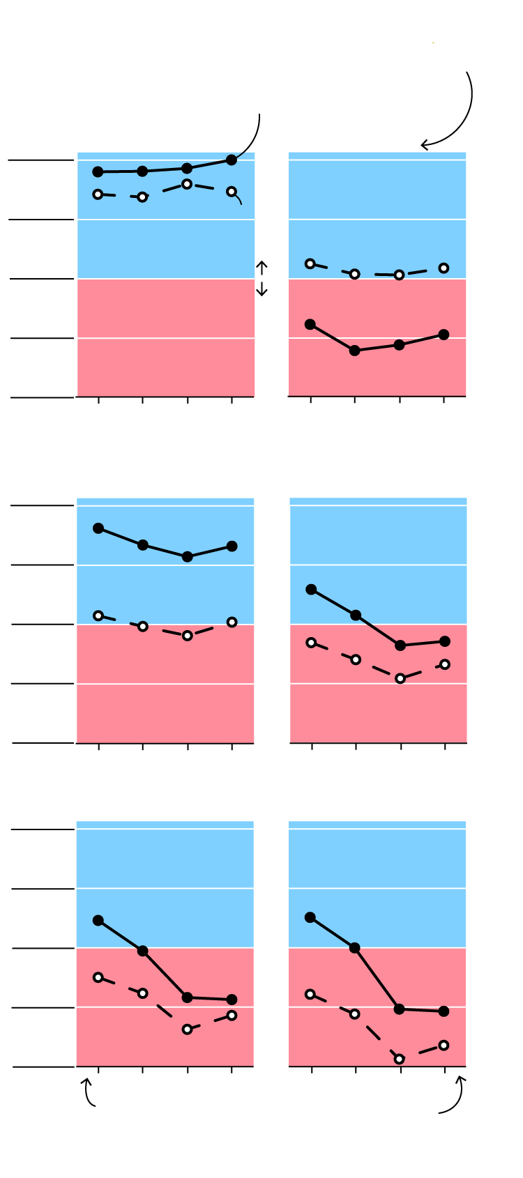 This chart I a small multiple line chart of voting tendency in Wisconsin counties versus the rest of the United States in presidential elections since 2008. There are 6 tiny charts, each line chart has 2 lines, one for Wisconsin and one for the rest of the US. Each chart depicts the win margin of the winning party in a type of county: urban core county, suburban county, middle sized city, small town, very small town, and purely rural county. 64% of counties in Wisconsin are either a small town or rural. Overall, counties that are Urban core in Wisconsin have leaned more democrat than the rest of the United States. Wisconsin suburbs lean more republican than their US counterparts. Mid-sized cities in Wisconsin lean more democrat. In the other categories, counties in Wisconsin lean more democrat than their counterparts in the rest of the country.