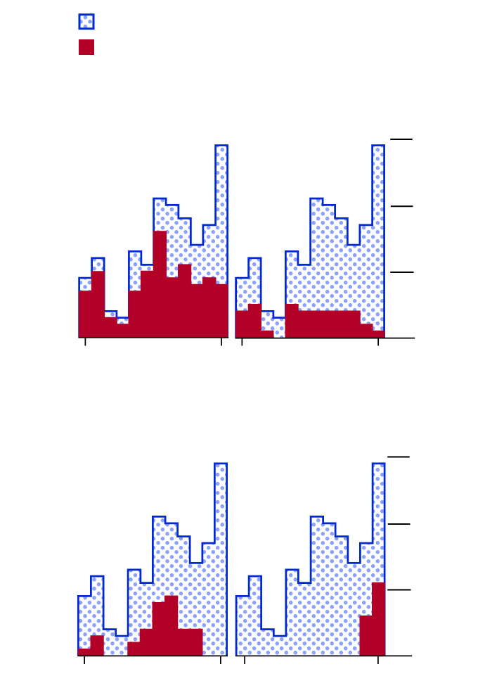 &ldquo;A graphic representing all the flights Elon Musk&rsquo;s private jet took in 2022. There are four small area charts next to one another. Each chart has two areas: one blue, representing the total number of flight taken by the jet per month, and another one red, representing the number of flights per month for a given destination. We represented the jet&rsquo;s four most frequent destinations: Austin, where Tesla HQs are located, Hawthorne, where SpaceX HQs are, Brownsville tX, where Space X has a launch site, and Oakland CA, where Twitter HQs are.