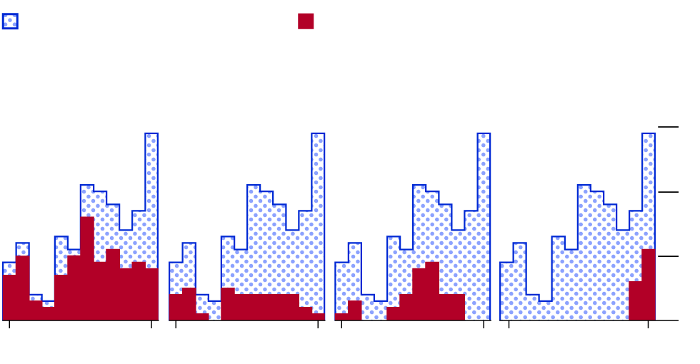 &ldquo;A graphic representing all the flights Elon Musk&rsquo;s private jet took in 2022. There are four small area charts next to one another. Each chart has two areas: one blue, representing the total number of flight taken by the jet per month, and another one red, representing the number of flights per month for a given destination. We represented the jet&rsquo;s four most frequent destinations: Austin, where Tesla HQs are located, Hawthorne, where SpaceX HQs are, Brownsville tX, where Space X has a launch site, and Oakland CA, where Twitter HQs are.