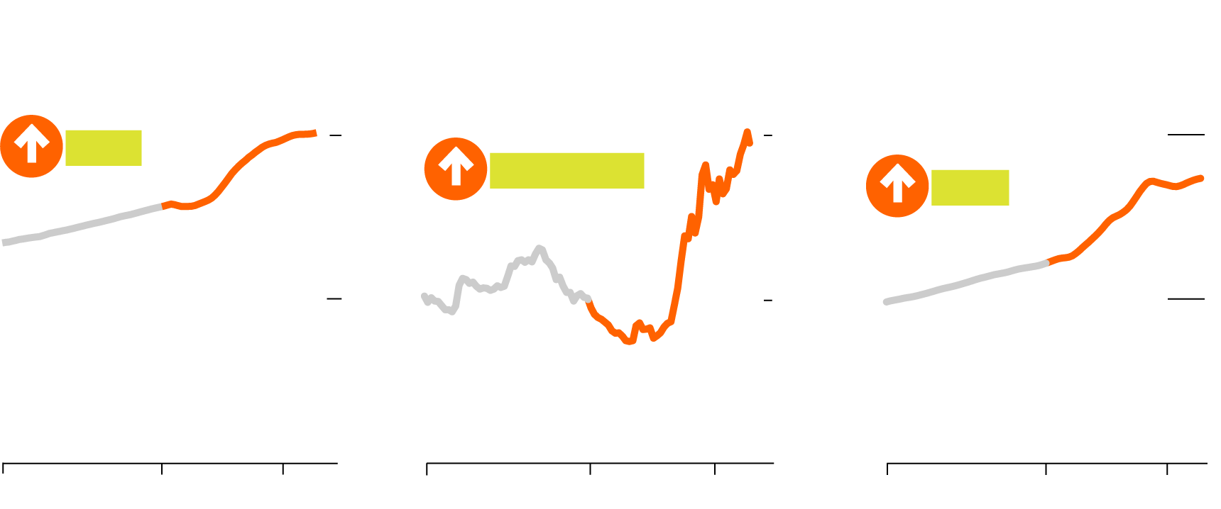 Three separate line charts showing the Monthly Zillow Rent Index, the 30-Year Effective Mortgage Rate, and the Monthly Zillow Home Value Index, all from 2016 to 2023. From January 2020 to October 2023, the Monthly Zillow Rent Index (all homes, plus multi-family) is up 28%.  From January 2020 to November 2023, the 30-Year Effective Mortgage Rate (through week ending Nov. 10) is up 4 percentage points. From January 2020 to October 2023, the Zillow Home Value Index (including single family, condos and co-ops) is up 42%.