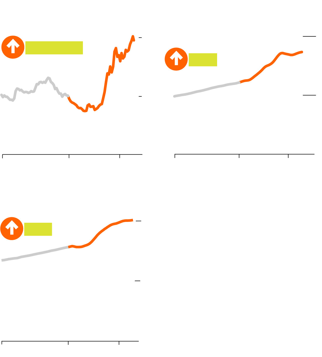 Three separate line charts showing the Monthly Zillow Rent Index, the 30-Year Effective Mortgage Rate, and the Monthly Zillow Home Value Index, all from 2016 to 2023. From January 2020 to October 2023, the Monthly Zillow Rent Index (all homes, plus multi-family) is up 28%.  From January 2020 to November 2023, the 30-Year Effective Mortgage Rate (through week ending Nov. 10) is up 4 percentage points. From January 2020 to October 2023, the Zillow Home Value Index (including single family, condos and co-ops) is up 42%.