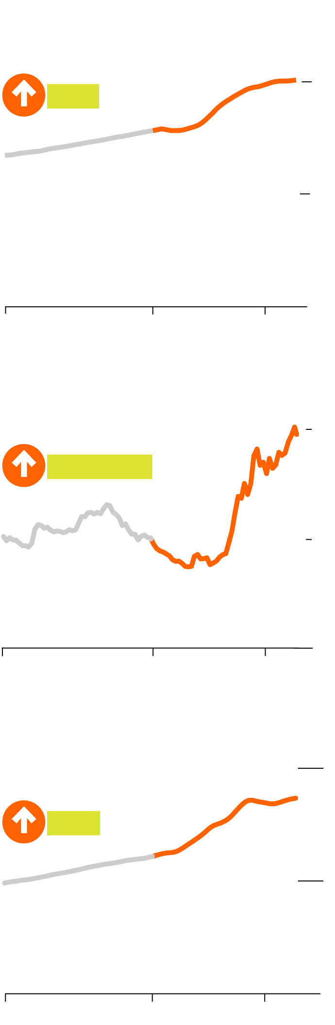 Three separate line charts showing the Monthly Zillow Rent Index, the 30-Year Effective Mortgage Rate, and the Monthly Zillow Home Value Index, all from 2016 to 2023. From January 2020 to October 2023, the Monthly Zillow Rent Index (all homes, plus multi-family) is up 28%.  From January 2020 to November 2023, the 30-Year Effective Mortgage Rate (through week ending Nov. 10) is up 4 percentage points. From January 2020 to October 2023, the Zillow Home Value Index (including single family, condos and co-ops) is up 42%.