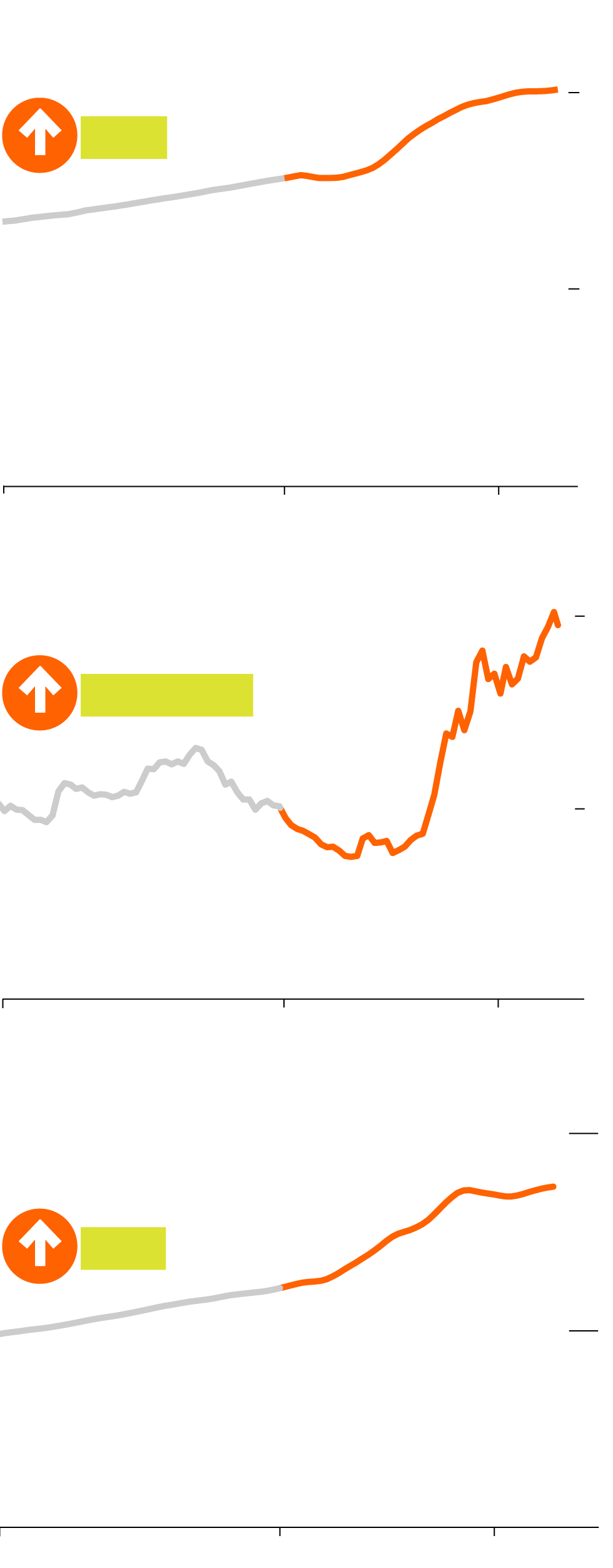 Three separate line charts showing the Monthly Zillow Rent Index, the 30-Year Effective Mortgage Rate, and the Monthly Zillow Home Value Index, all from 2016 to 2023. From January 2020 to October 2023, the Monthly Zillow Rent Index (all homes, plus multi-family) is up 28%.  From January 2020 to November 2023, the 30-Year Effective Mortgage Rate (through week ending Nov. 10) is up 4 percentage points. From January 2020 to October 2023, the Zillow Home Value Index (including single family, condos and co-ops) is up 42%.