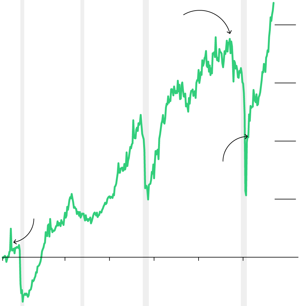 A line chart increasing over time from 1993 to 2023, with dips during recession years.