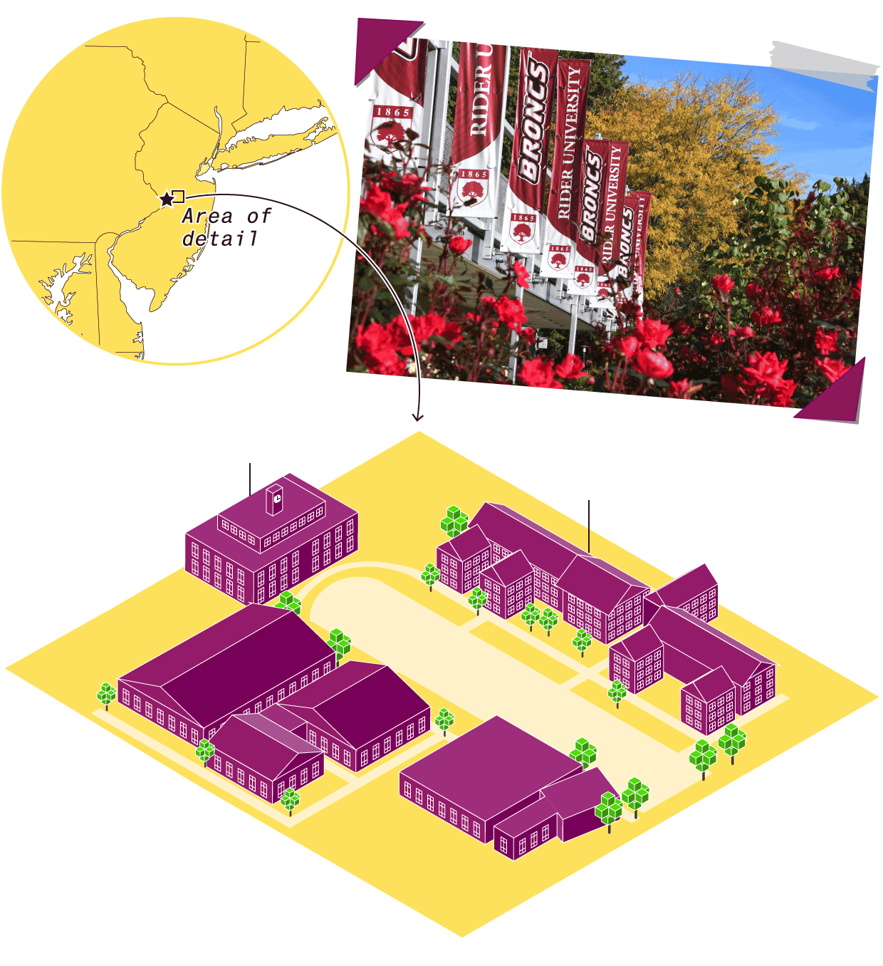 A small map showcasing where Rider University is located in New Jersey, near Trenton, accompanied by a photo of the campus, that looks like it’s taped to the web page. It is accompanied by an isometric illustration of the main quad of the campus, that includes the Franklin F. Moore Library.
