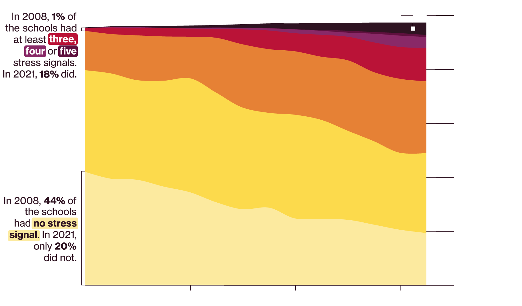 An area chart showing the number of small schools a bloomberg news analysis has identified as having between 0 and 5 stress signals, or closed, over the years since 2008. A total of at least 46 schools closed from 2008 to 2021. In 2008, 1% of the schools had at least three, four or five stress signals. In 2021, 18% did.
