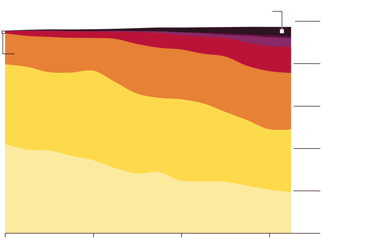 An area chart showing the number of small schools a bloomberg news analysis has identified as having between 0 and 5 stress signals, or closed, over the years since 2008. A total of at least 46 schools closed from 2008 to 2021. In 2008, 1% of the schools had at least three, four or five stress signals. In 2021, 18% did.