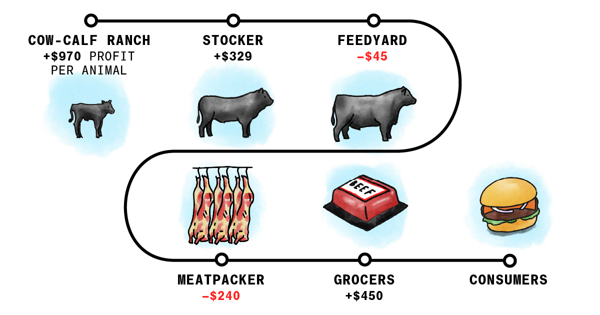 Why Beef Prices Won’t Drop Anytime Soon