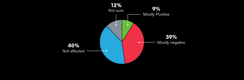Impact of the Volcker Rule on financial businesses worldwide: