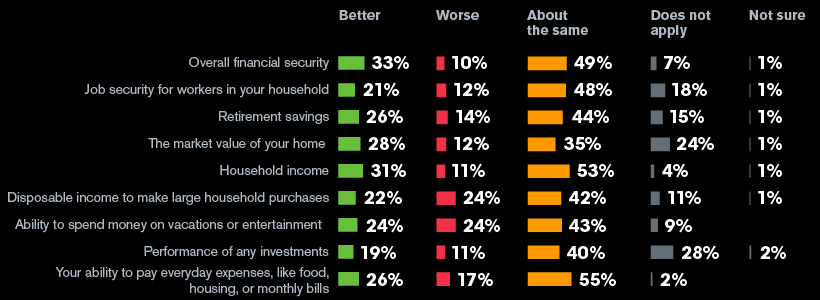 Outlook on aspects of Americans’ own financial security: