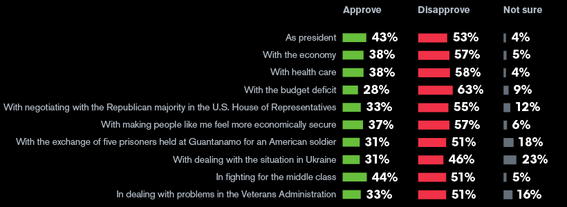 Americans’ views of Barack Obama’s performance: