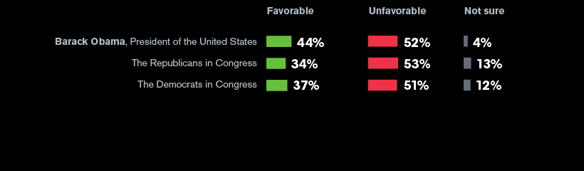 Americans’ opinions of: