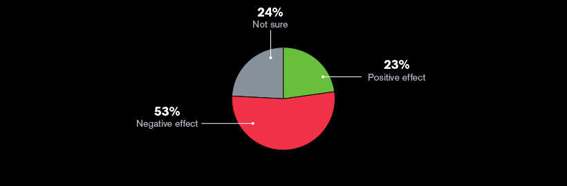 On how dark pools impact financial markets:
