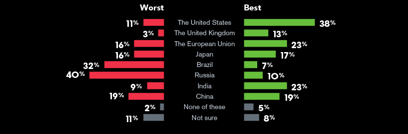 In the next year, the best and worst opportunities are in: