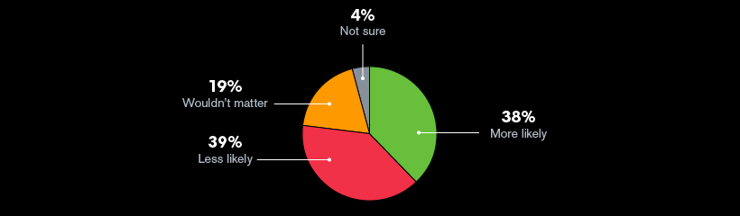 How Americans would vote on a candidate who supports the health care law: