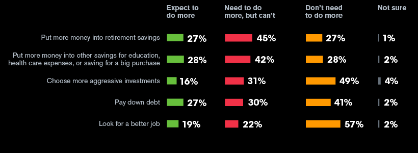 Americans’ expections for improving their economic security in the next year: