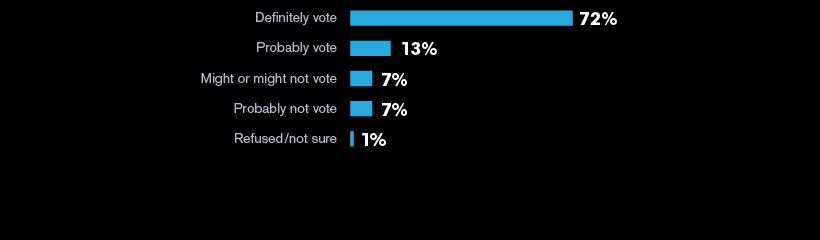 On the likelihood of voting in the midterm elections: