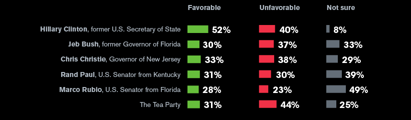 Americans’ opinions of: