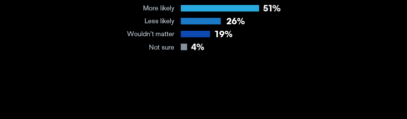 How Americans would vote on a candidate who supports government action addressing climate change: