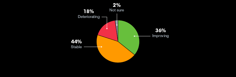 The global economy is: