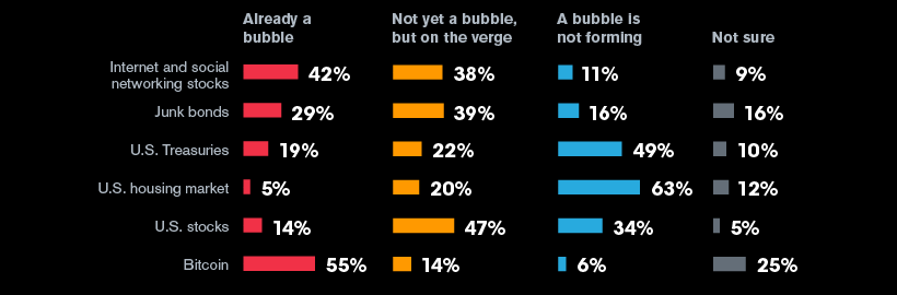 Where bubbles are forming: