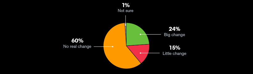 Since the health care law went into effect, Americans have experienced:
