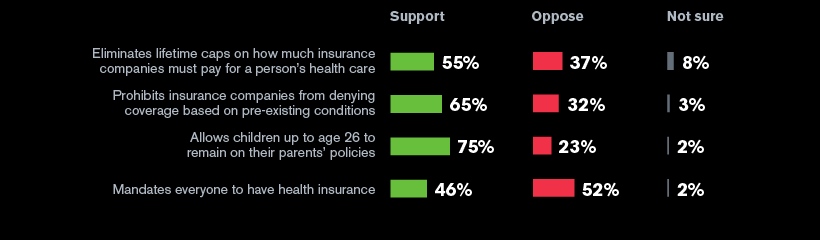 Americans’ views of these provisions of the health care law: