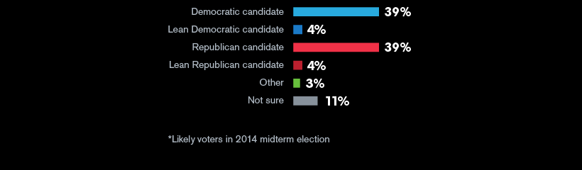 If elections were held today, likely voters would elect to the House of Representatives: