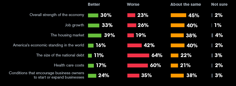 Outlook on aspects of the national economy: