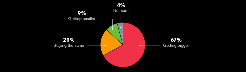 Americans’ views on the gap between the rich and everyone else: