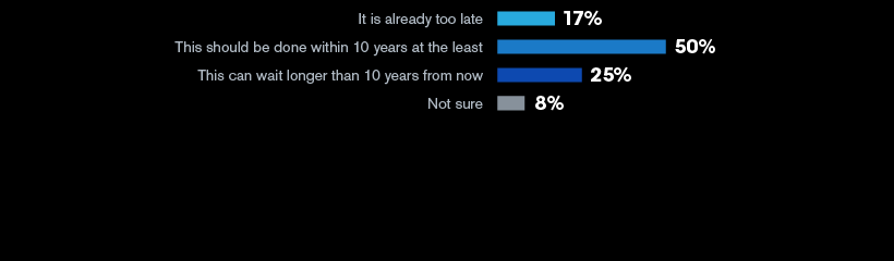 On how soon the government should act on climate change: