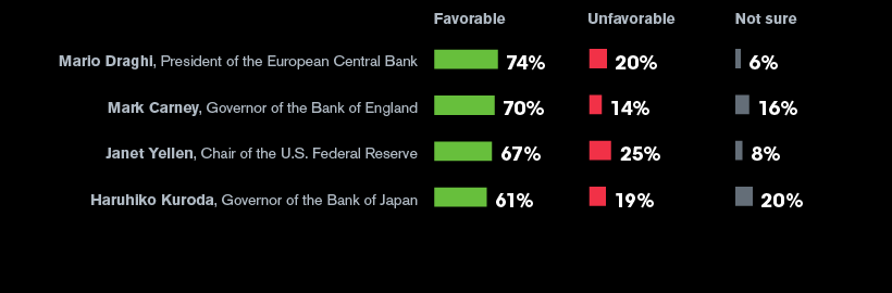 Global opinions on central bankers: