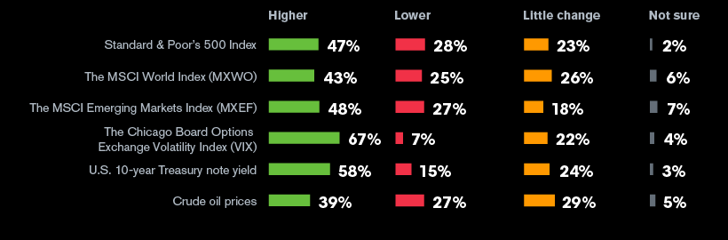 Expected market direction in the next six months: