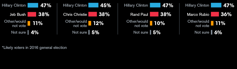 If the 2016 elections were held today, likely voters would vote for: