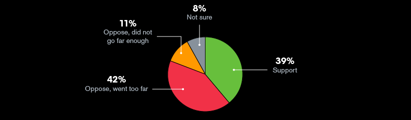 Americans’ views on the Affordable Care Act, a.k.a. Obamacare: