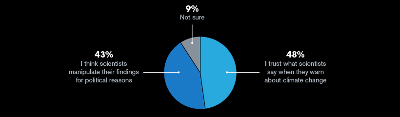 Americans’ views on the science of climate change: